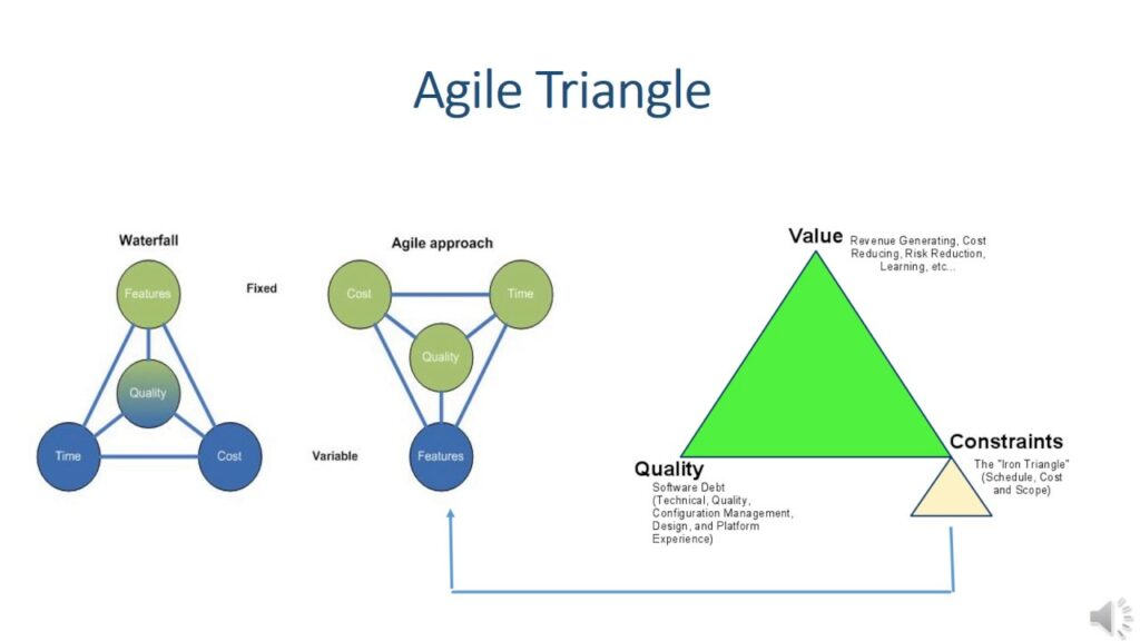 Agile-Inverted-Triangle