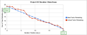 Burndown chart with timeline on the X-axis and estimation on the Y-axis