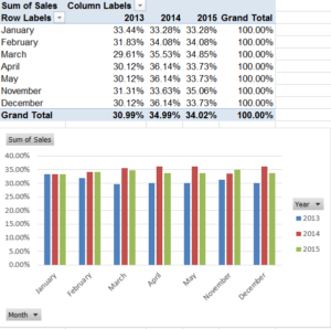 Pivot Chart data with a pivot table % of total sales by year!