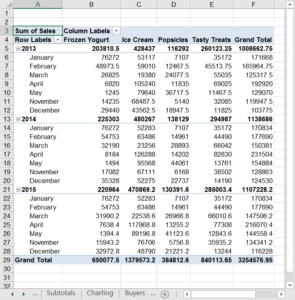 A pivot table completely fleshed out, by years and products sold.