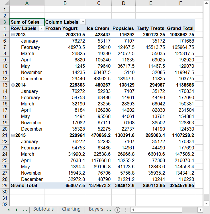 A pivot table completely fleshed out, by years and products sold.