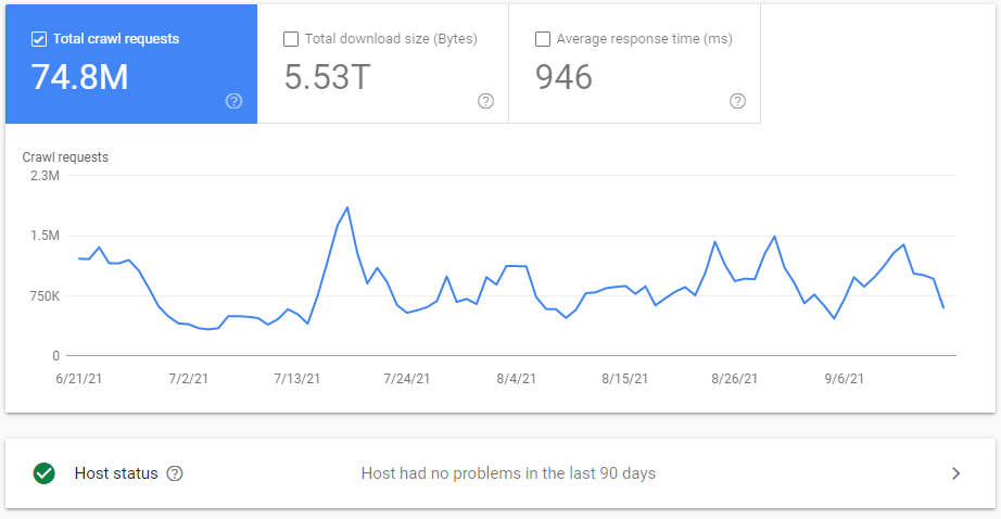 A search console cut-out of a large website that's a client. They have very high crawl budget.