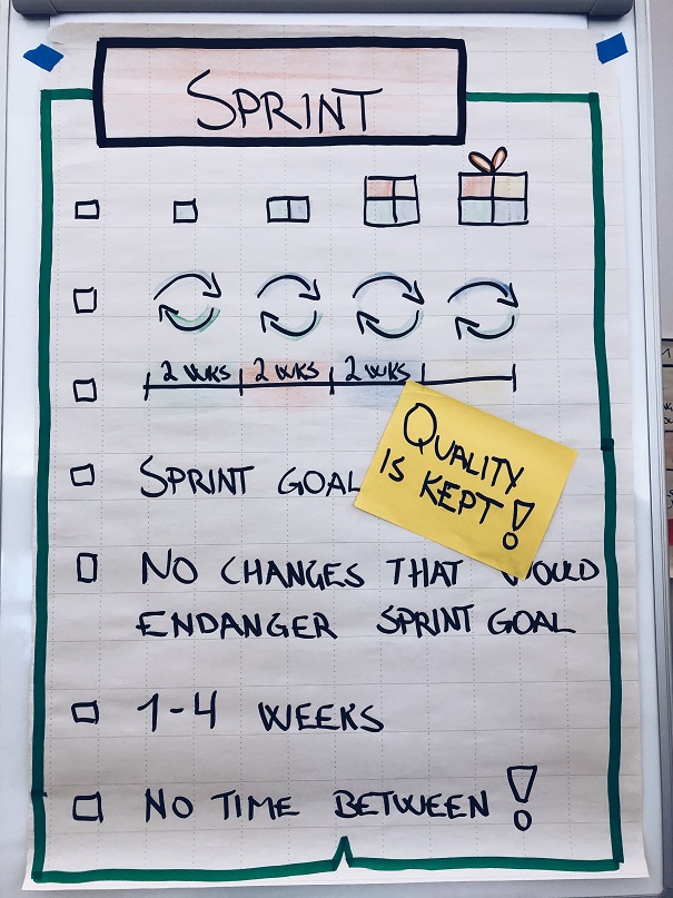 Diagram of a Agile sprint cycle in scrum.