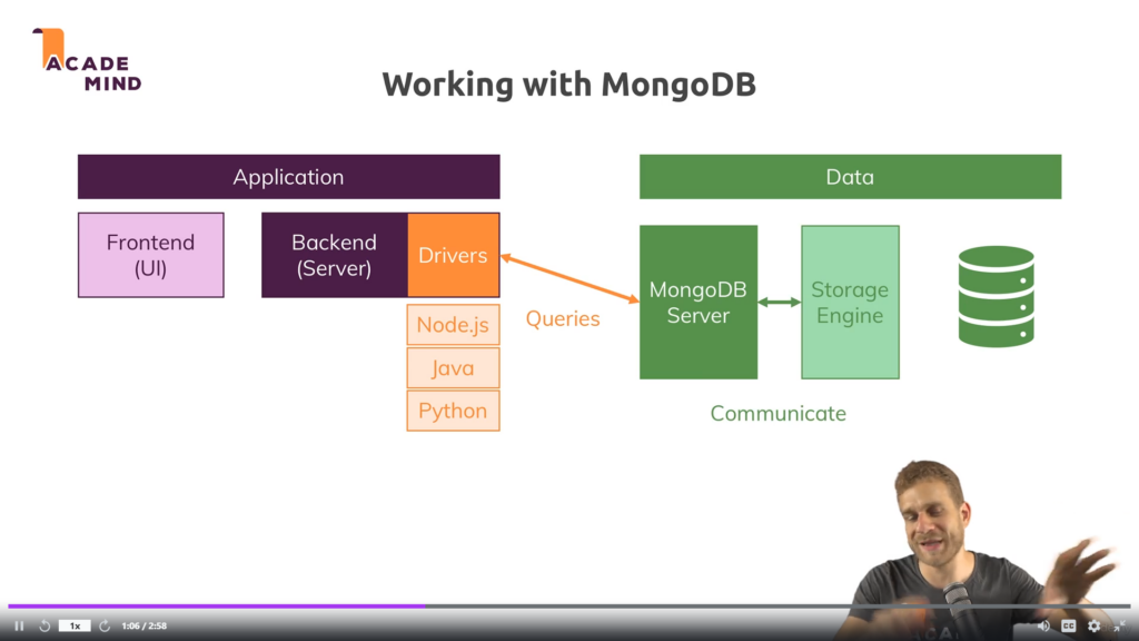 A diagram showing how MongoDB works.