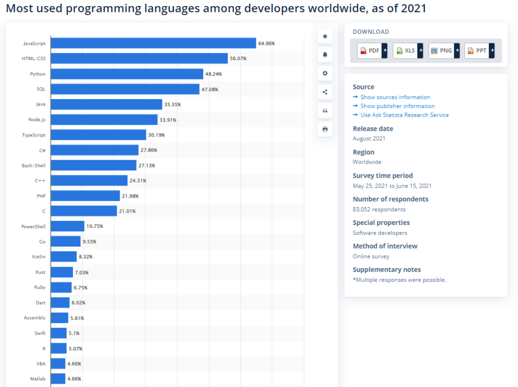 Most important coding languages from statista  - SQL is fourth for 2021.