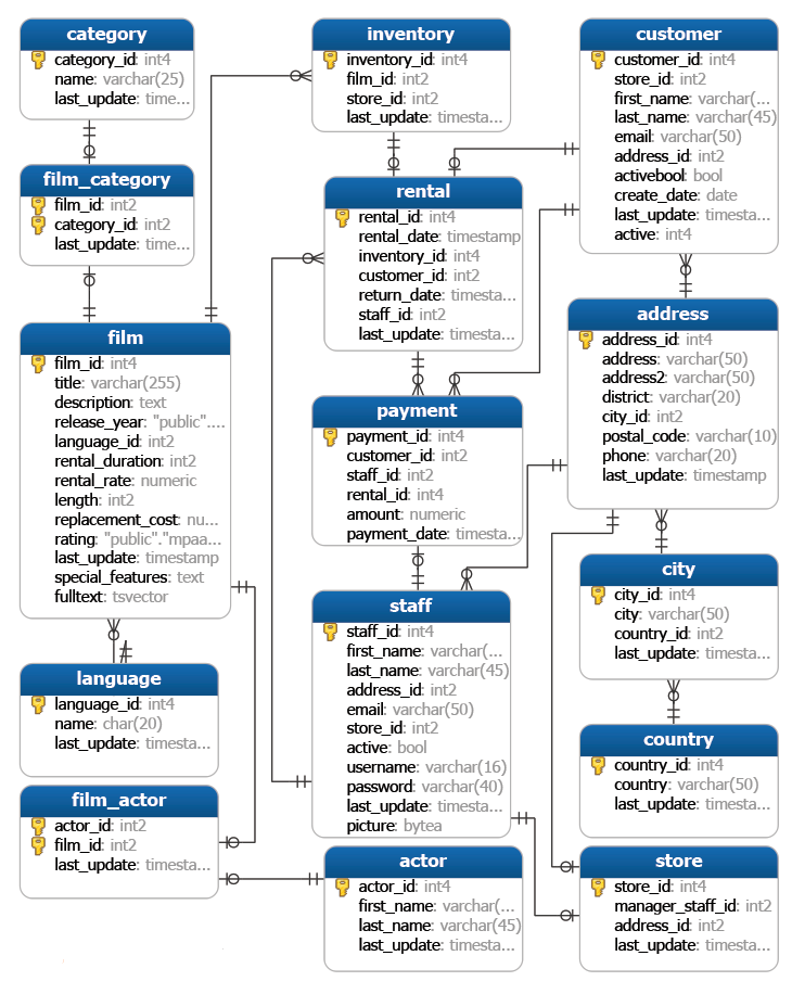 A DB schema with foreign keys and primary keys.