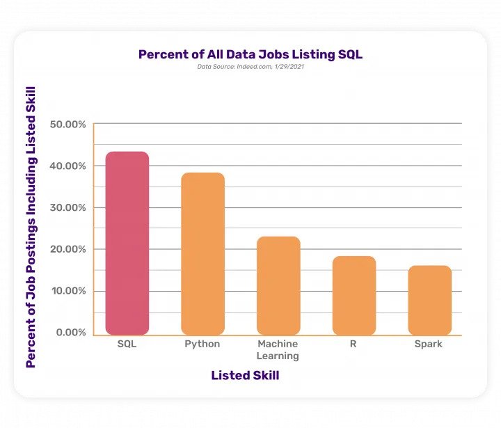 % of job listings needing SQL specifically. 