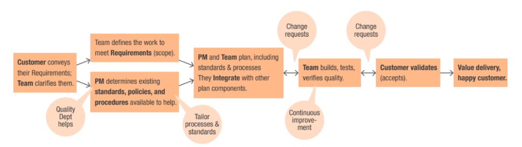 Quality-management-process-flow