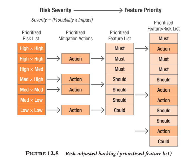 Risk-based-backlog