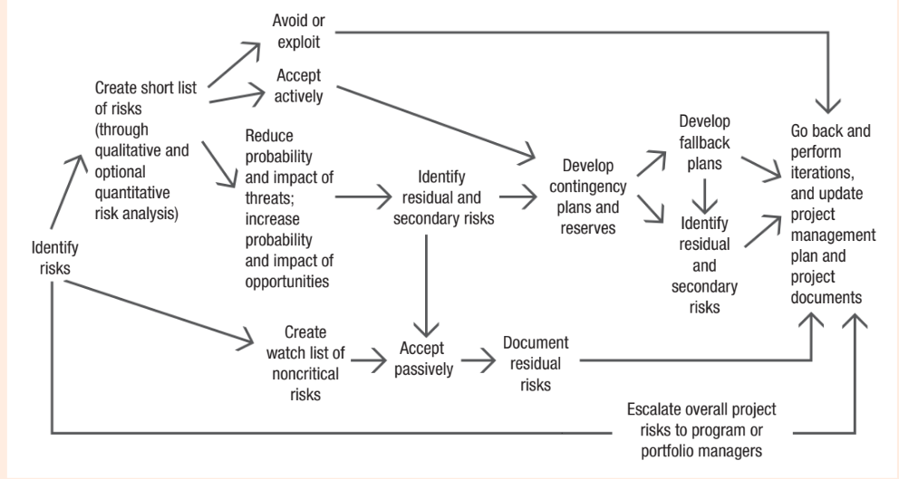 Risks-mind-map-how-to-handle-risks-in-PMI