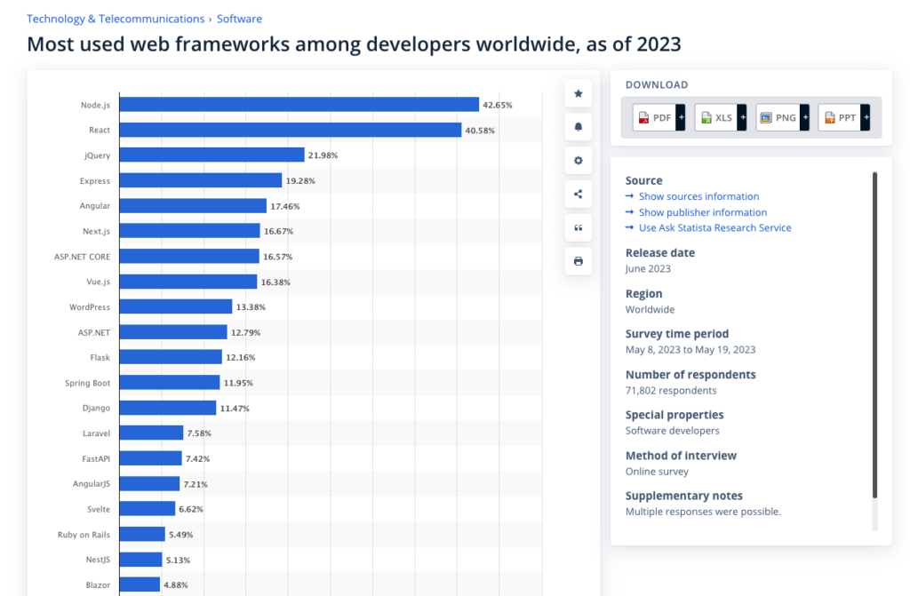 Top web development frameworks in 2023 from Statistica